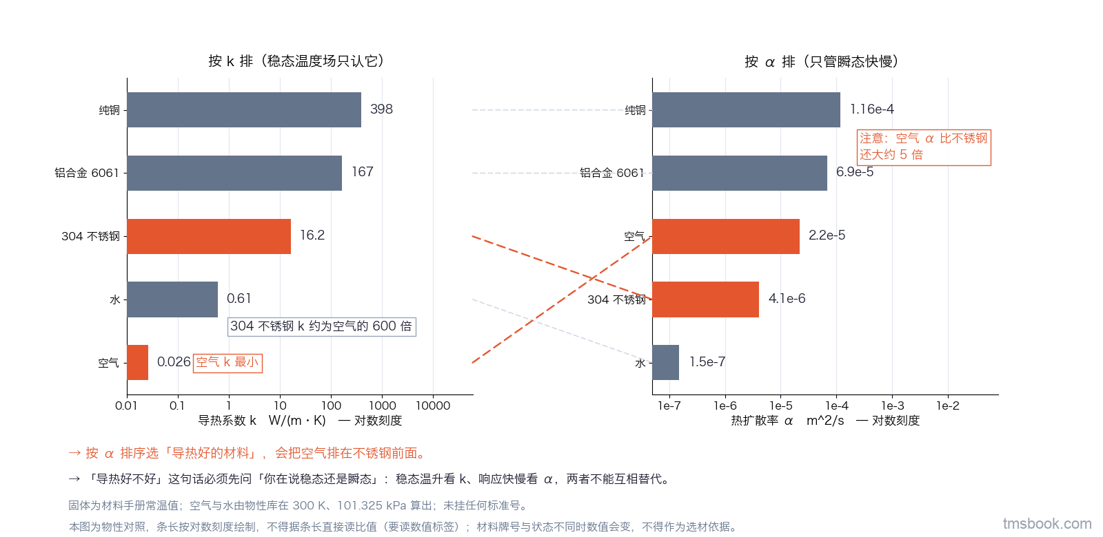 左右两张并排的对数刻度水平条形图，同一组五种介质（纯铜、铝合金 6061、304 不锈钢、水、空气）在两张图上各自按自己的量从大到小重排：左图按 k 排序（单位 W/(m·K)），右图按 α 排序（单位 m²/s），每根条端写出数值标签，两图之间用细引线连接同一种介质使排序交叉可见；空气那两根用醒目色标出，右图旁标注空气的 α 比不锈钢还大约 5 倍。固体为材料手册常温值，空气与水由物性库在 300 K、101.325 kPa 算出，未挂任何标准号。