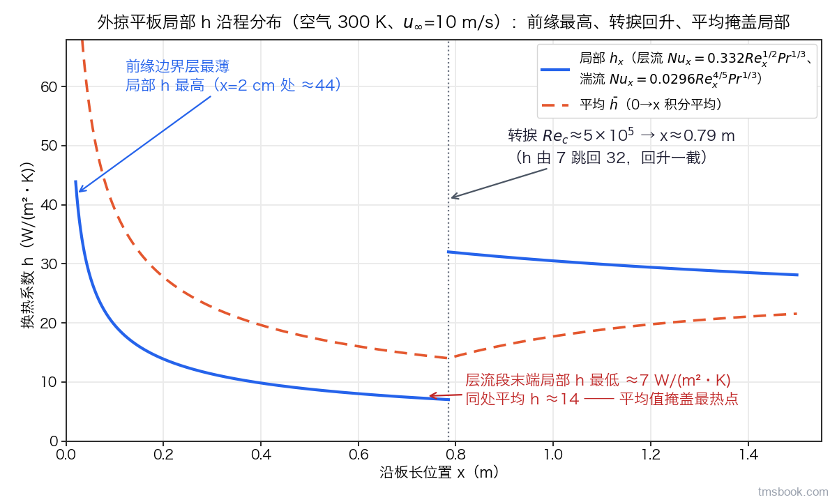 图2 外掠平板局部 h 沿程分布：前缘最高、转捩回升、平均值掩盖局部低谷
