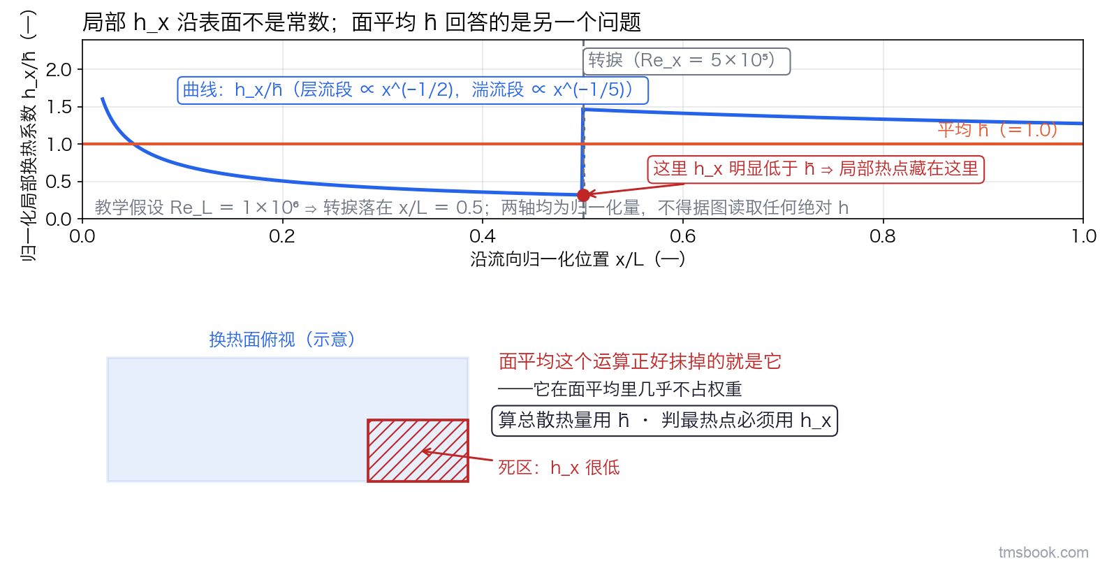 上幅为归一化曲线，横轴 x/L、纵轴 h_x/h̄：层流段沿程衰减、转捩处竖虚线标注并回升一截、湍流段再缓慢衰减，另有一条值为 1.0 的水平平均线，末段最低处一个圆点引出局部热点标签；下幅为换热面俯视示意，一片斜纹填充区域标注死区 h_x 很低。纵横轴均为归一化量，不得据图读取任何绝对换热系数
