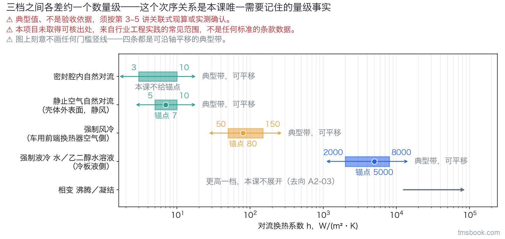 一根对数刻度横轴，轴名为对流换热系数 h 单位 W/(m²·K)，轴上自左至右四条横向区间条分别标注静止空气自然对流、强制风冷、强制液冷、相变四档，每条区间条内锚点处一个实心圆点并标出锚点数值，每条各带一个水平双向箭头标注典型带可沿轴平移，图顶一行总声明。图上不出现任何门槛竖线；本图为定性示意，不代表任何具体平台的实测值，不得据图取数