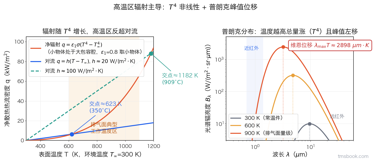 图1 两幅并排。左图横轴为表面温度 T=300~1200 K（环境 T_∞=300 K）、纵轴为净散热热流密度 0~105 kW/m²：红实线是净辐射 q=ε₁σ(T⁴−T_∞⁴)，图例注明它的几何前提是「小物体处于大包容腔」、ε₁=0.8 取小物体；蓝实线与青虚线是对流 q=h(T−T_∞)，h≈20 与 h≈100 W/(m²·K)。辐射线与两条对流线的交点分别标在 623 K（350 ℃）和 1182 K（909 ℃），底色带标出 600~1100 K 的排气面典型工作温度区。右图是双对数坐标下 300 K、600 K、900 K 三条黑体普朗克光谱辐亮度 B_λ 曲线，峰值随温度依次左移并按维恩位移 λ_max·T≈2898 μm·K 标出，横轴 0.3~60 μm 上另标近红外与远红外两段。