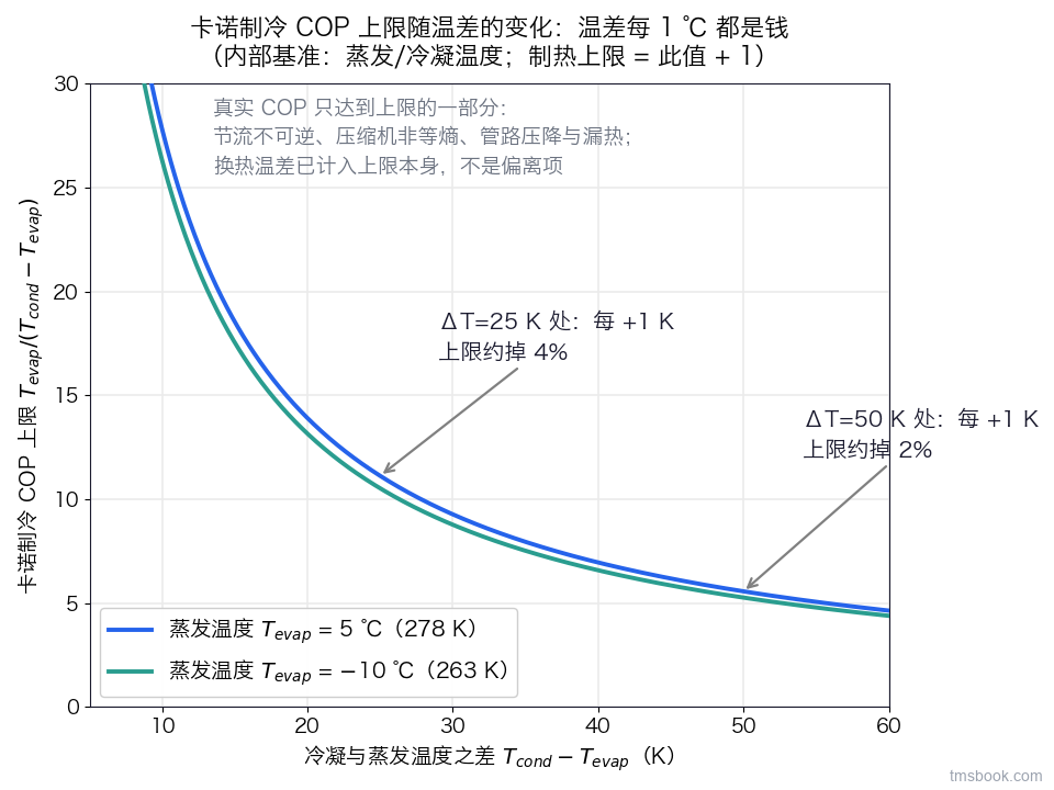 图1 卡诺 COP 上限随冷热端温差的变化：温差每 1℃ 都是钱