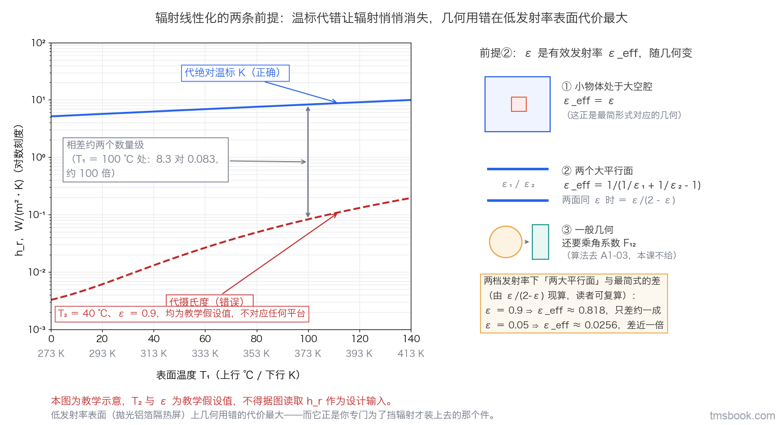 左栏对数纵轴折线图，横轴表面温度同时标出摄氏度与开尔文两行刻度，两条曲线分别标注代绝对温标 K 为正确、代摄氏度为错误，两者之间标注相差约两个数量级，图内声明 T₂ 与 ε 为教学假设值；右栏三幅几何小图分别标注小物体处于大空腔、两大平行面、一般几何三种情形及其有效发射率表达式，底部给出发射率 0.9 与 0.05 两档下有效发射率与裸发射率的差。本图为教学示意，不得据图读取辐射换热系数作为设计输入。