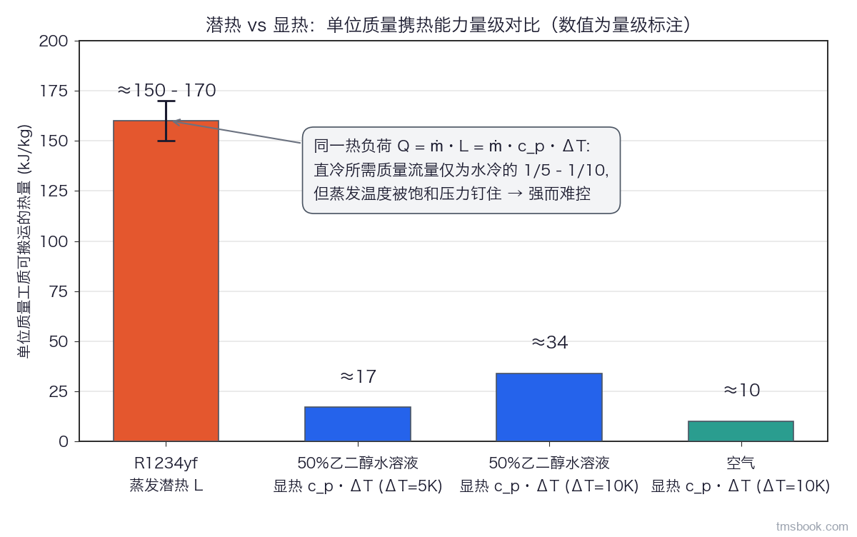 图2 潜热 vs 显热：单位质量携热能力量级对比