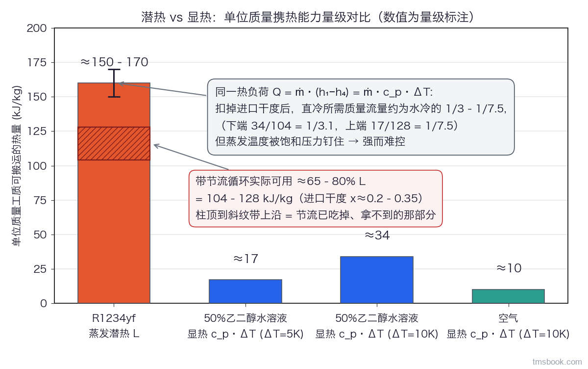 纵轴为单位质量可搬运的热量（kJ/kg）0 到 200 的柱状图。柱一为 R1234yf 蒸发潜热约 160，带 150 至 170 的误差棒并注明对应蒸发温度负 10 到正 20 摄氏度；柱一上叠一条斜纹带标出带节流循环实际可用约 104 到 128 kJ/kg，即 65% 到 80% 的 L，对应进口干度 0.2 到 0.35。柱二为 50 wt% 乙二醇水溶液显热 ΔT 等于 5 K 约 17，柱三为同上 ΔT 等于 10 K 约 33，柱四为空气 ΔT 等于 10 K 约 10；柱二柱三旁一行小字注明两者由 c_p 等于 3.31 kJ/(kg·K)（50 wt%、20 摄氏度、101.325 kPa、CoolProp 8.0）乘 ΔT 得到。右侧说明框三行：正确算式 Q ＝ ṁ·(h₁−h₄)；不是 Q ＝ ṁ·L，那只留给全流量完整相变；按可用焓差算，直冷对水冷 3.2 到 7.5 倍，即直冷所需质量流量约为水冷的 1/3.2 到 1/7.5。量级示意，不得据图取值用于选型或验收。