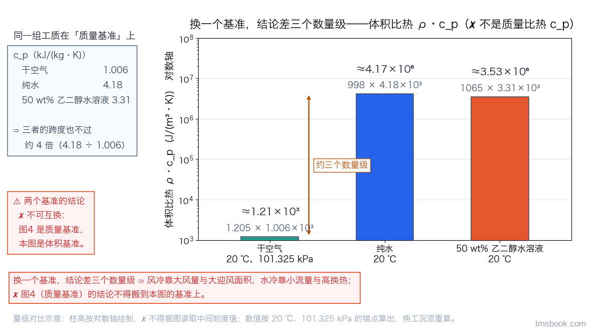 对数纵轴的柱状图，纵轴为体积比热 ρ·c_p，单位 J/(m³·K)，范围 10³ 到 10⁷。三根柱分别为：干空气 20 ℃、101.325 kPa 约 1.2×10³，柱顶标出算式 1.205 乘 1.006×10³；纯水 20 ℃ 约 4.17×10⁶；50 wt% 乙二醇水溶液 20 ℃ 约 3.5×10⁶，柱顶标出算式 1065 乘 3.31×10³。左侧对照小框写：同一组工质在质量基准上 c_p 为 1.006、4.18、3.31 kJ/(kg·K)，只差约 4 倍。图底红色结论：换一个基准，结论差三个数量级，风冷靠大风量与大迎风面积、水冷靠小流量与高换热；图4 的质量基准结论不得搬到本图的基准上。本图为量级对比，柱高按对数轴绘制，不得据图读取中间刻度值，换工况点须重算。