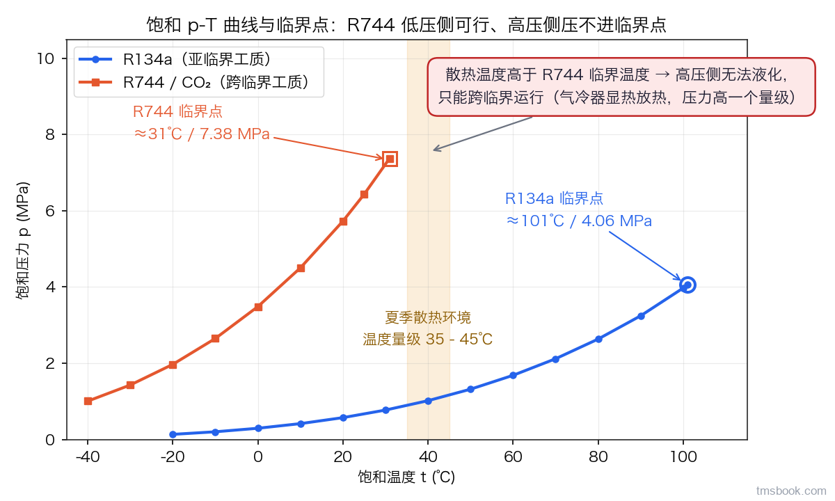 横轴为饱和温度（摄氏度）负 40 到 110，纵轴为饱和压力（MPa）0 到 10。三条饱和线：R134a 蓝线升到空心圆临界点并注明 101.1 ℃ / 4.06 MPa；R1234yf 绿线升到空心三角临界点并注明 94.7 ℃ / 3.38 MPa；R744 橙线自负 40 ℃ 约 1.0 MPa 升到空心方块临界点并注明 31.0 ℃ / 7.38 MPa。35 到 45 ℃ 处有一条竖向浅橙色可平移的典型带，标注为夏季散热环境温度典型带、非验收依据、按整车高温标定工况取，由整车标定给出。右上角红框结论：散热温度高于 R744 临界温度时高压侧无法液化，只能跨临界运行，气冷器显热放热，压力高一个量级。图内另标 0 ℃ 处三条线的压力 0.29、0.32、3.49 MPa。35 到 45 ℃ 竖带为可平移的典型带、非验收依据；饱和线为物性库现算曲线，精确取值仍须用物性库而非读图。