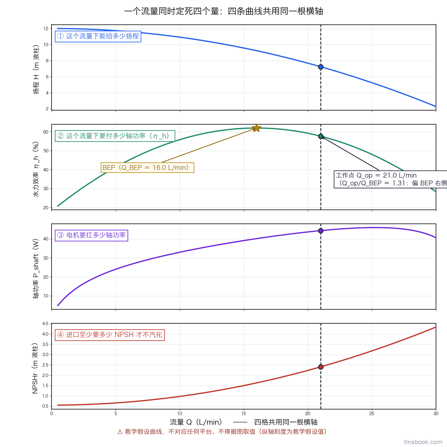 四联竖排图，自上而下四格共用同一根横轴：流量 Q（L/min）。第一格纵轴为扬程 H（m 液柱），画 H-Q 曲线；第二格纵轴为水力效率（%），画单峰的 η_h-Q 曲线并标出 BEP 与 Q_BEP；第三格纵轴为轴功率（W），画 P_shaft-Q 曲线；第四格纵轴为 NPSHr（m 液柱），画随流量单调上升的 NPSHr-Q 曲线。一条贯穿四格的竖直虚线落在工作点 Q_op 上，与四条曲线的四个交点各带一个独立文字标签，依次写「这个流量下能给多少扬程」「这个流量下要付多少轴功率」「电机要扛多少轴功率」「进口至少要多少 NPSH 才不汽化」。图上注明曲线为教学假设值，不对应任何平台、不得据图取值
