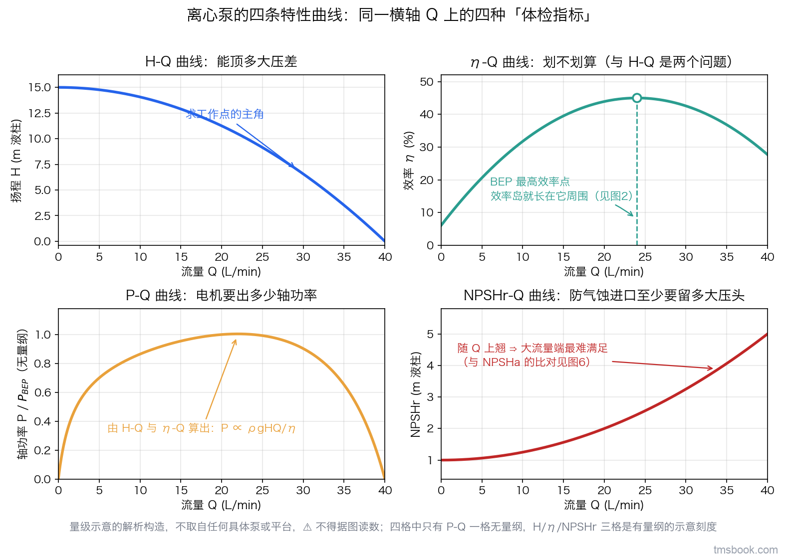 图1 四格子图，同一横轴均为流量 Q。左上 H-Q：从关死点单调下垂到零扬程流量，标「求工作点的主角」。右上 η-Q：单峰曲线，峰顶画空心圆与竖虚线，标「BEP 最高效率点，效率岛就长在它周围（见图2）」。左下 P-Q：纵轴按 P/P_BEP 归一，中段隆起、两端归零，标「由 H-Q 与 η-Q 算出：P ∝ ρgHQ/η」。右下 NPSHr-Q：随 Q 单调上翘，标「随 Q 上翘 ⇒ 大流量端最难满足（与 NPSHa 的比对见图6）」。页脚写明：量级示意的解析构造，不取自任何具体泵或平台，不得据图读数；四格中只有 P-Q 一格无量纲