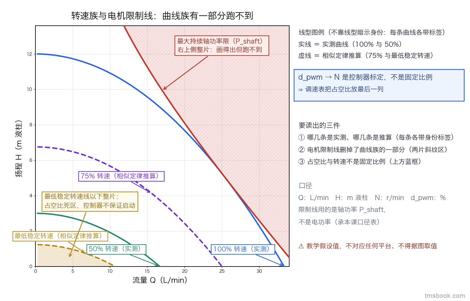 一张流量 Q（L/min）对扬程 H（m 液柱）平面上的转速族曲线图。四条 H-Q 曲线自上而下对应 100%、75%、50% 与最低稳定转速，每条曲线各带一个文字标签写明转速值与「实测」或「相似定律推算」的身份，两类身份用不同线型并配图例文字说明；本图设定 100% 与 50% 为实测、其余为推算。图上叠加两条电机侧限制线：一条「最大持续轴功率限」，在该平面上是一条向右下弯的边界，其右下侧整片斜纹填充并标「画得出但跑不到」；一条「最低稳定转速线」，最下面那条曲线以下整片斜纹填充并标「占空比死区，控制器不保证启动」。左下角一个小框写「占空比到转速是控制器标定，不是固定比例，所以调速表把占空比放最后一列」。轴刻度为教学假设值，图上注明不得据图取值