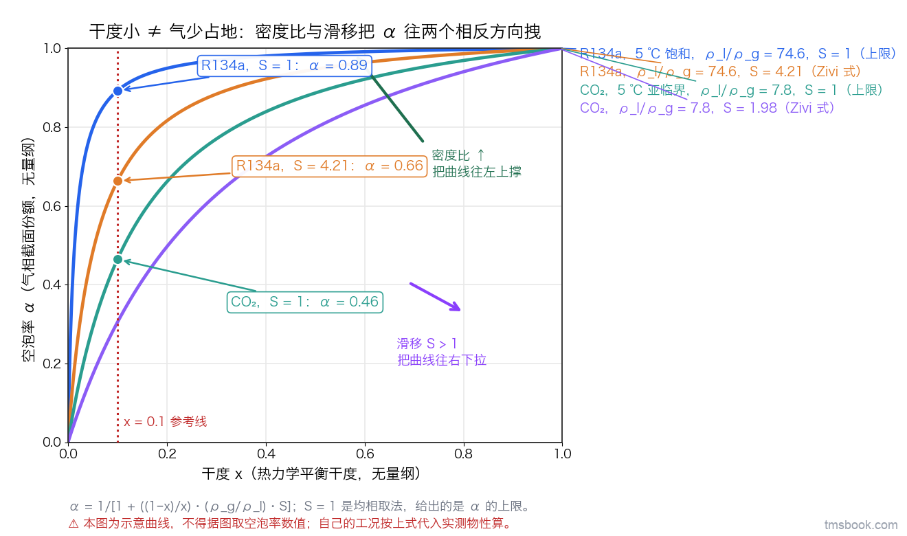 干度—空泡率曲线族：两条不同液气密度比的曲线与两条不同滑移比的曲线，两支反向箭头分别标出密度比把曲线往左上撑、滑移把曲线往右下拉，x 等于 0.1 处一条竖线标出三个空泡率读数。⚠ 示意曲线，⛔ 不得据图取 α 值；自己的工况按 α 闭式代入实测物性算