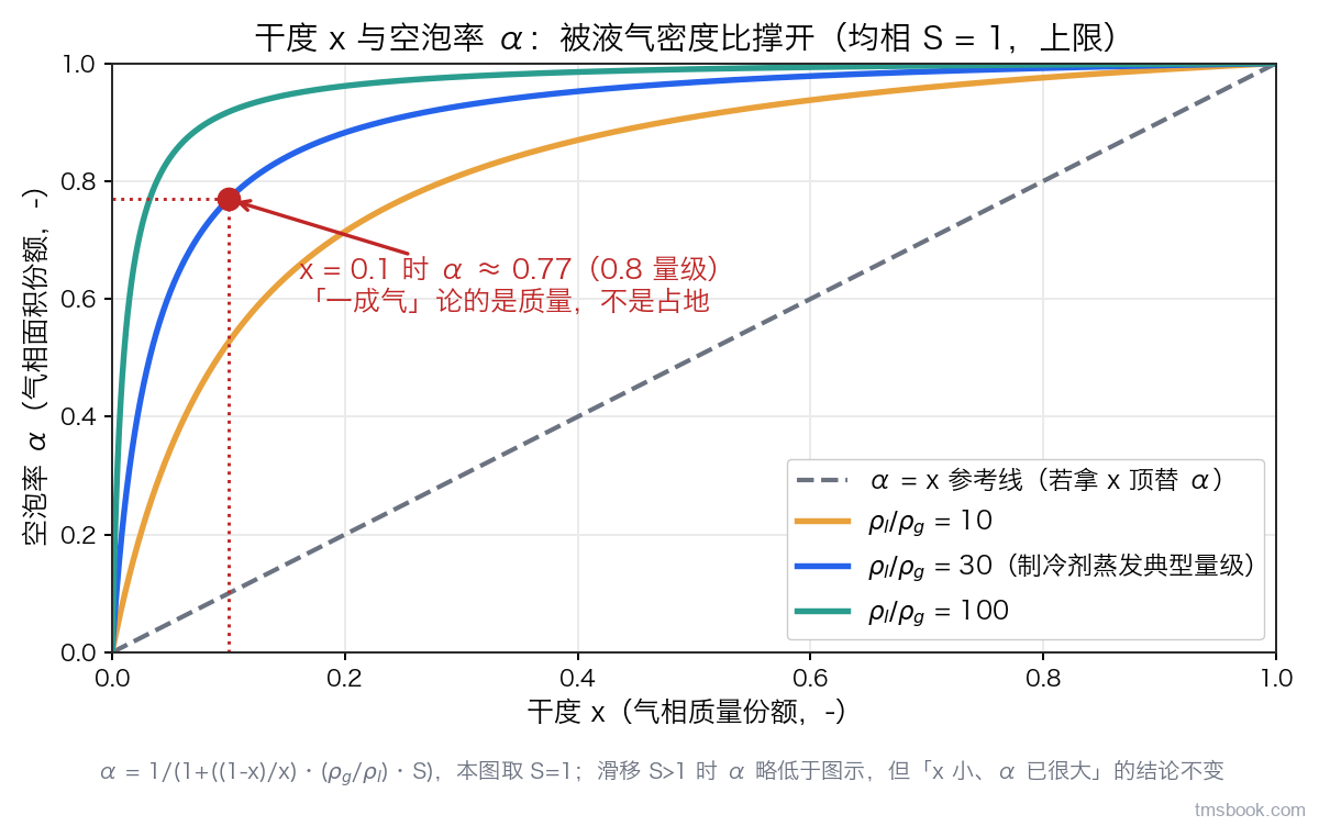 图1 干度 x 与空泡率 α：被液气密度比撑开