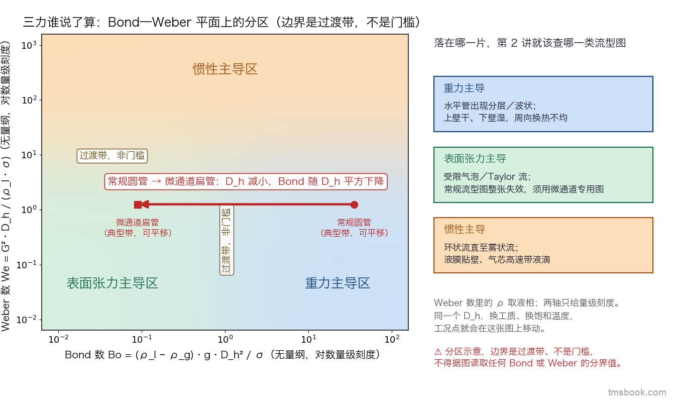 Bond 数与 Weber 数双对数平面被分成重力主导、表面张力主导、惯性主导三片，交界处是带文字标注的渐变过渡带而非硬线，一条箭头标注从常规圆管走向微通道扁管时 Bond 随水力直径平方下降，右侧列出三力主导各自对应的流型后果。⚠ 分区示意，边界是过渡带⛔ 不是门槛，⛔ 不得据图读取任何 Bond 或 Weber 的分界值