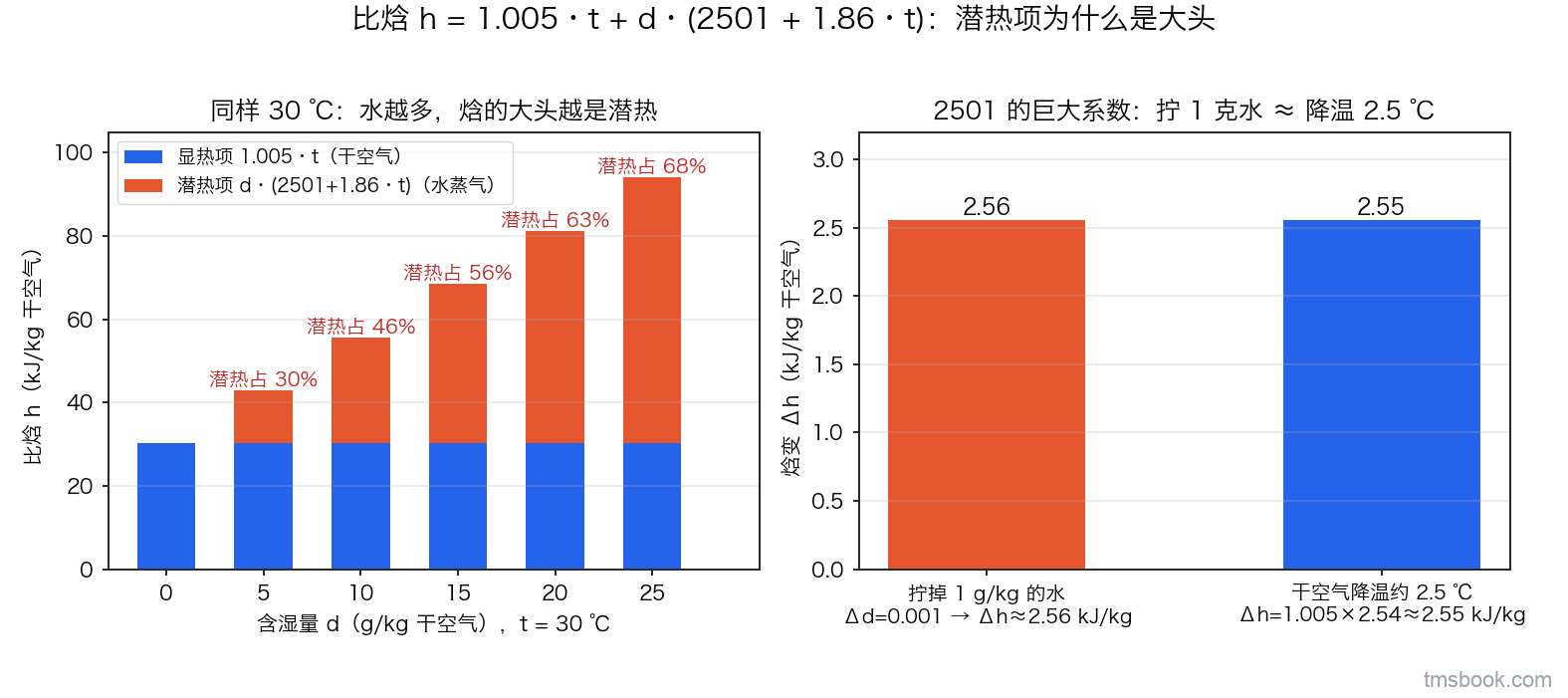 图1 比焓的显热项与潜热项：2501 的巨大系数使潜热常占大头