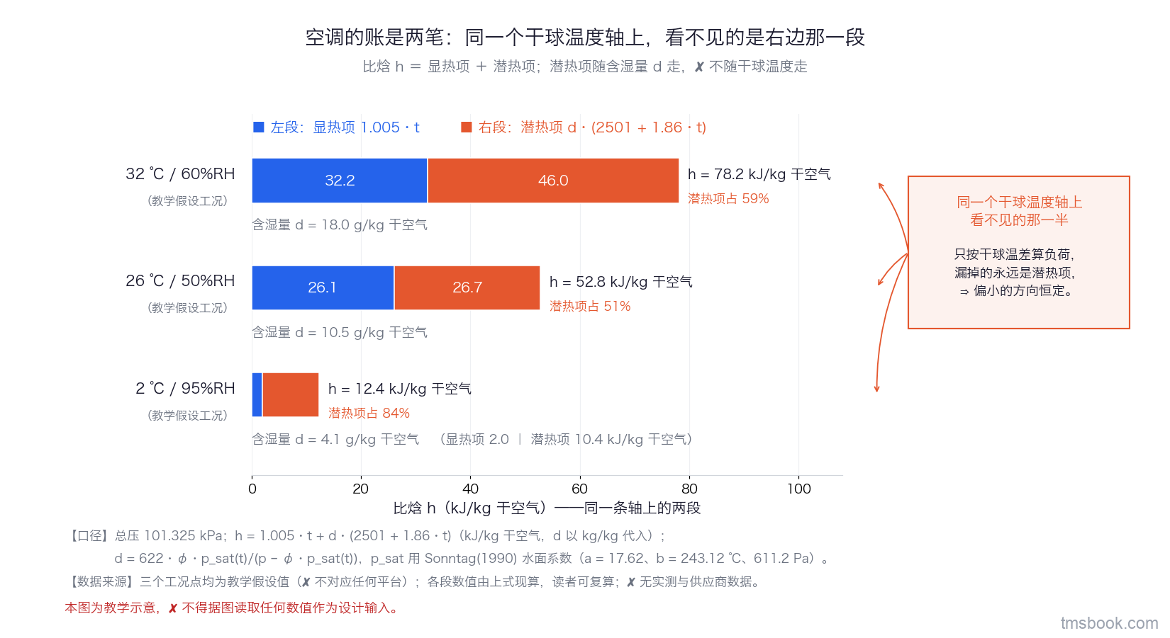 图1 三个教学工况点（32 ℃/60%、26 ℃/50%、2 ℃/95%）的比焓堆叠条形对照：每行左段为显热项 1.005·t、右段为潜热项 d·(2501+1.86·t)，条端标出比焓总值 h，行下标出含湿量 d；总压 101.325 kPa，三点均为教学假设值。本图为教学示意，不得据图读取任何数值作为设计输入