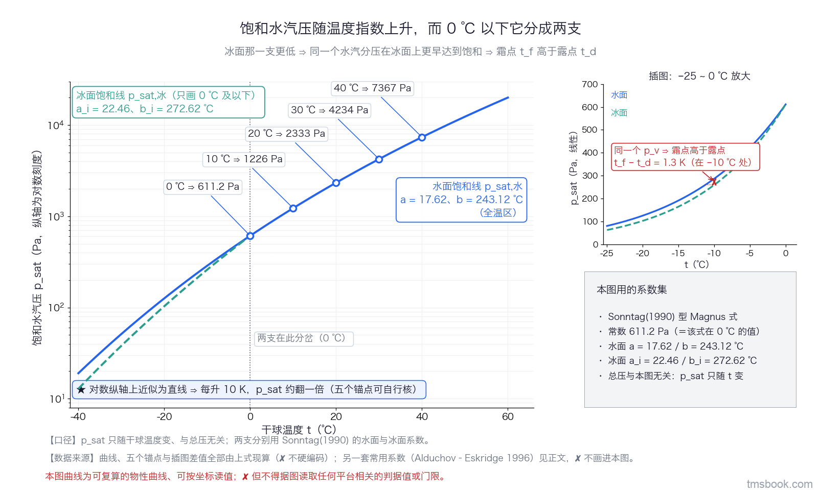 单联曲线图。横轴干球温度 t，−40 到 60 ℃ 线性刻度；纵轴饱和水汽压 p_sat，单位 Pa，对数刻度并在轴标题中写明。主蓝实线为对水面的饱和压力（全温区），青绿虚线为对冰面的饱和压力（仅 0 ℃ 及以下），两条线端部各带文字标签并注明各自系数。0 ℃ 处一条竖直细虚线标注「两支在此分岔」。曲线上五个带标签的锚点写出坐标。图内另有一个放大插图（−25 到 0 ℃ 段、纵轴线性），用竖直双箭头标出 −10 ℃ 处两支的压力差与对应的 t_f − t_d 值，旁写「同一个 p_v 之下，霜点高于露点」。左下角信息框列出所用系数集与「p_sat 只随 t 变、与总压无关」。本图曲线可按坐标读值，但不含任何平台参数；本图为定性示意，不代表任何具体平台的实测值，不得据图取数