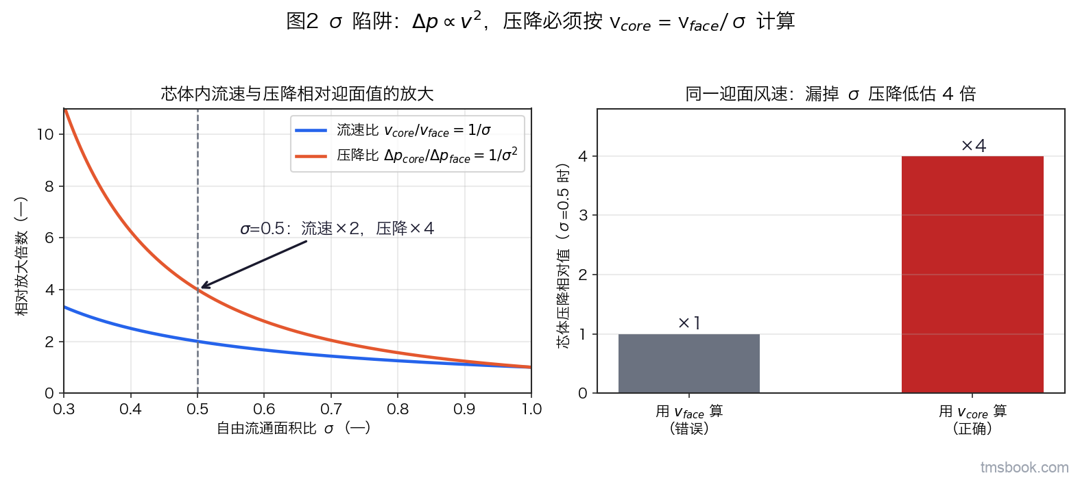 图2 σ 陷阱：v_core = v_face/σ，芯体压降按 1/σ² 放大，用 v_face 算会严重低估