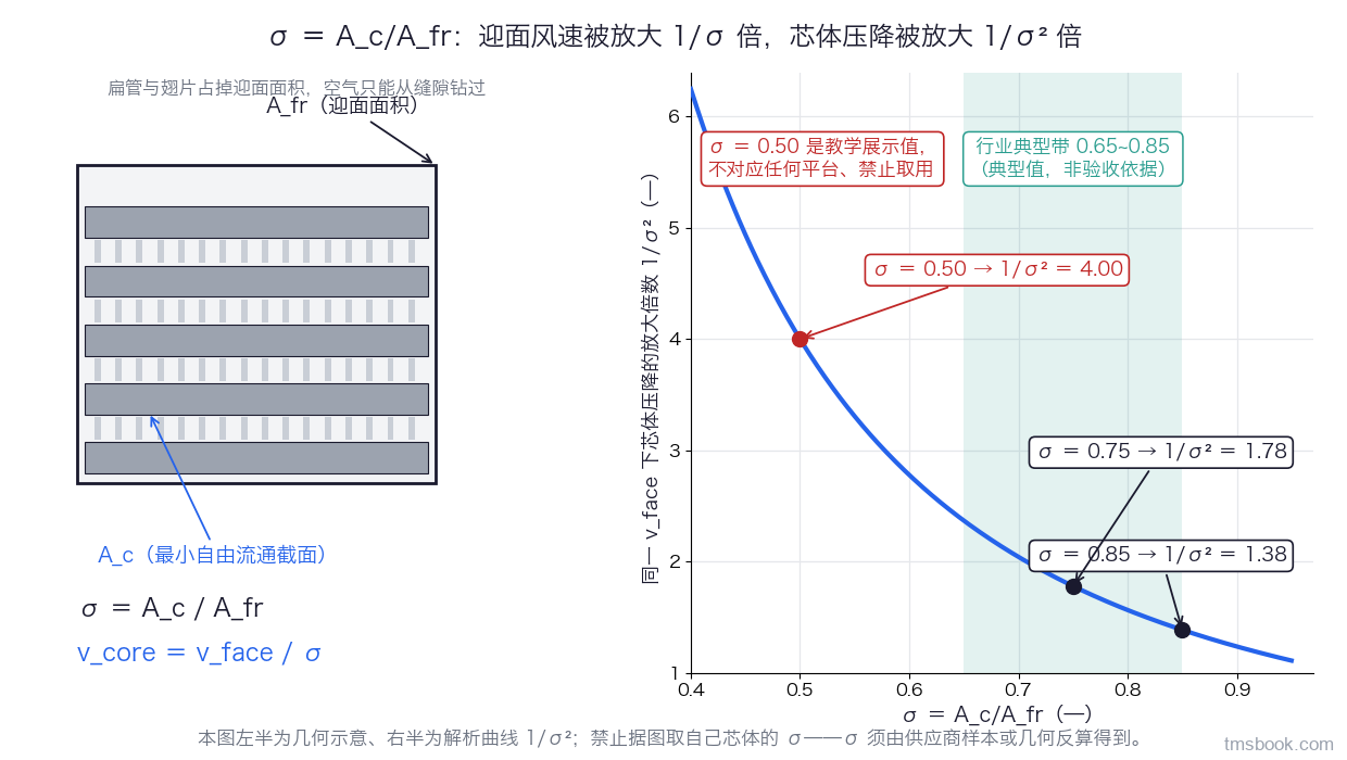 图2 双联图。左半是芯体迎面局部放大剖视：扁管与翅片占掉迎面面积，空气只能从缝隙钻过，缝隙总截面标 A_c、整个迎面标 A_fr，并列出 σ ＝ A_c/A_fr 与 v_core ＝ v_face/σ 两行式子。右半是压降放大倍数曲线：横轴 σ 从 0.4 到 0.95，纵轴 1/σ² 从 1 到 6，曲线上三个带数值标签的读数点 σ＝0.85→1.38、σ＝0.75→1.78、σ＝0.5→4.0，其中 σ＝0.5 那点另色并标教学展示值、不对应任何平台、不得取用；曲线下方一条浅色带覆盖 0.65~0.85 并标行业典型带、不是验收依据。左半为几何示意、右半为解析曲线，⛔ 不得据图取自己芯体的 σ——σ 须由供应商样本或几何反算得到。