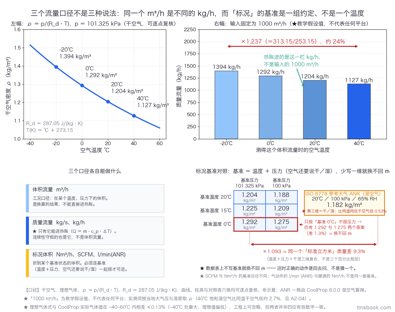图1 双联图。左幅：干空气密度随温度的曲线（−40~60℃，p=101.325 kPa），曲线上标出 −20/0/20/40℃ 四点并各带数值 1.394/1.292/1.204/1.127 kg/m³。右幅：同一个 1000 m³/h（教学假设值，仅为便于换算，不代表任何平台）在这四个温度下换算出的质量流量条形图，纵轴 kg/h，−20℃ 与 40℃ 两条柱之间一支双箭头标「×1.237（＝313.15/253.15），约 24%」。右幅下方另起一块标况基准对照：3×2 小表，行为基准温度 0/15/20℃、列为基准压力 101.325 kPa 与 100 kPa，六格分别标 1.292/1.275/1.225/1.209/1.204/1.188 kg/m³；表右侧单列一格 ANR（20℃／100 kPa／65% RH）＝1.182 kg/m³ 并标注「湿空气」，从该格到表内 0℃/101.325 kPa 一格画双箭头标「×1.093，差 9.3%」。