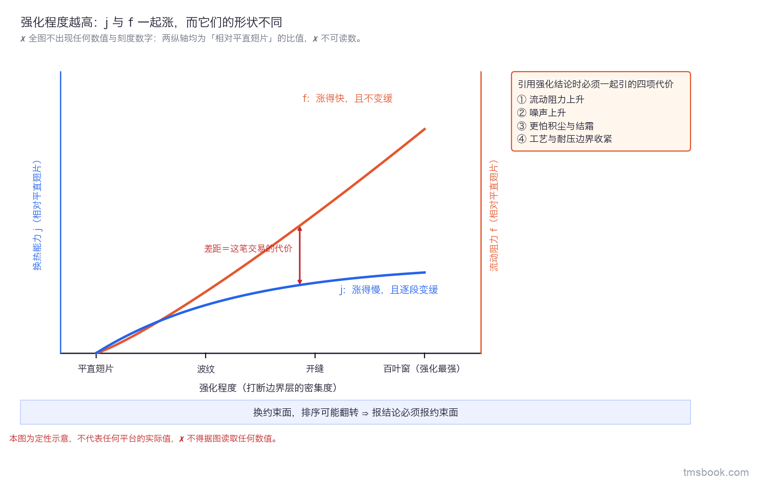 沿强化程度轴排开的四档翅型（平直翅片、波纹、开缝、百叶窗），j 与 f 两条曲线自同一点分开且 f 始终在上，两者间距随强化程度扩大；右侧列出必须一起引用的四项代价。本图为示意，⛔ 不得据图取值