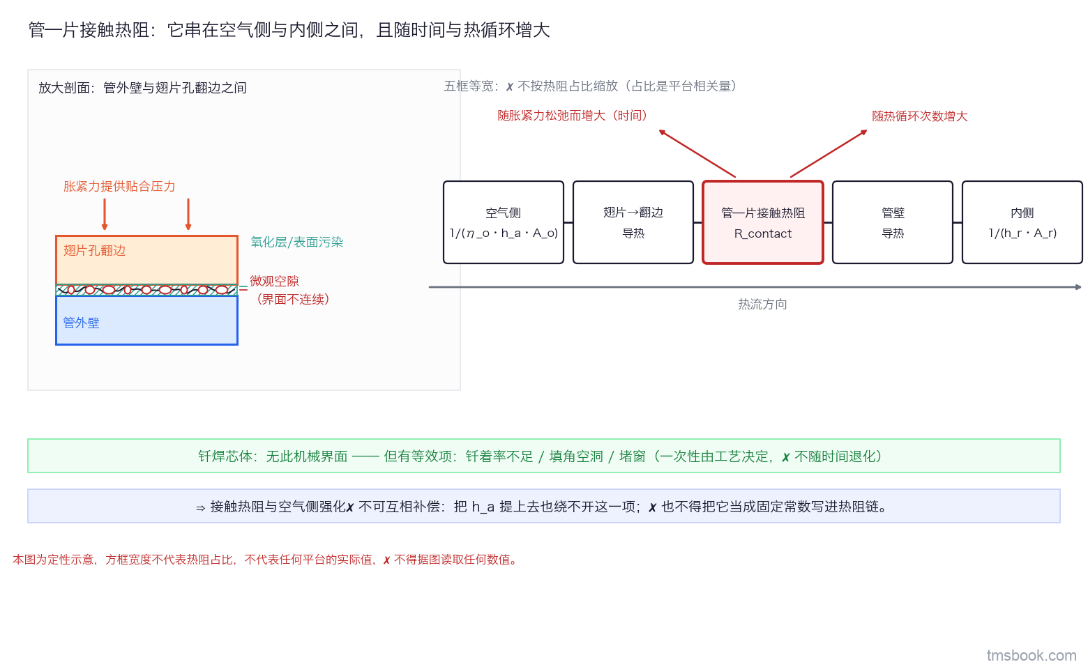 左半幅是圆管穿套片处的放大剖面，界面上标出微观空隙与氧化层，箭头标注胀紧力提供贴合压力；右半幅是五个等宽方框组成的串联热阻链，接触热阻那一框加粗并标出随胀紧力松弛与热循环次数增大的两条箭头；本图为示意，方框宽度不代表热阻占比，不得据图取值