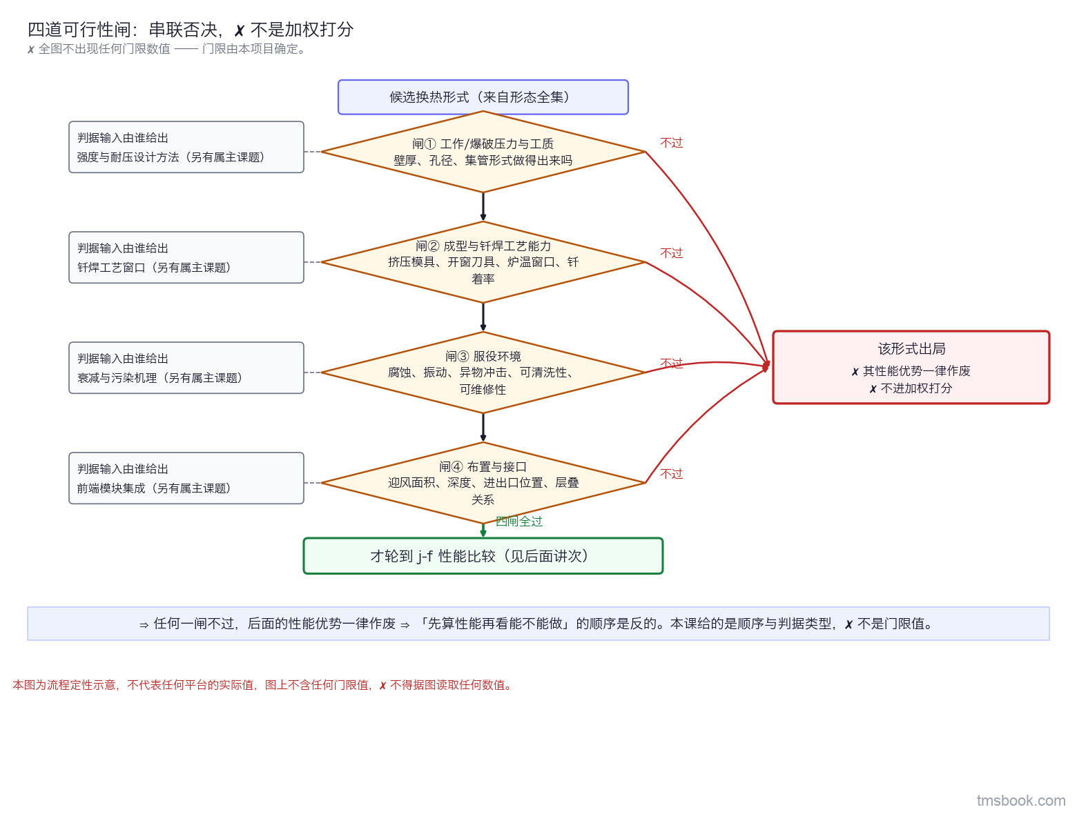 自上而下的四闸串联流程图：入口是候选换热形式，四个菱形判定框依次是工作与爆破压力及工质、成型与钎焊工艺能力、服役环境、布置与接口，每个菱形的「不过」箭头都指向同一个出局框，四闸全过后进入性能比较框，每个菱形左侧挂一个小注框写明判据输入由哪个属主课题给出；本图为示意，不含任何门限值，不得据图取值