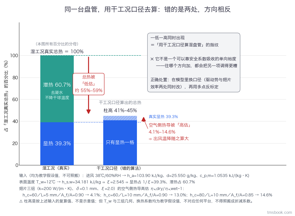 图1 两根并列柱的数量级拆账图。左柱是湿工况真实总热按显热与潜热的堆叠柱，显热格标 39.3%、潜热格标 60.7%（进风 38℃/60%RH、表面温度取 12℃）；右柱是干工况口径算出的总热，只有显热一格，且该格因总表面效率取干态值而被抬高 4.1%~14.6%（⚠ 这是<strong>空气侧热导</strong>的高估比例，本图按空气侧为控制热阻的极限把它折成换热量的高估，两者只在该极限下才接近，定义见第 3 讲 3.2），柱高 41%~45%。两柱之间一支向下箭头写「总热低估约 55%~59%」，右柱旁一支向上箭头写「空气侧热导高估 4.1%~14.6% ⇒ 出风温降随之算大」，两支箭头把「低估」「高估」直接写成文字，不靠箭头朝向让人猜；底部注记带列出全部输入。柱高比例是逐点复算值、不是示意值，但表面温度 12℃ 与那三组翅片几何、换热系数都是教学假设值，不对应任何平台，换一台芯体数值全变。