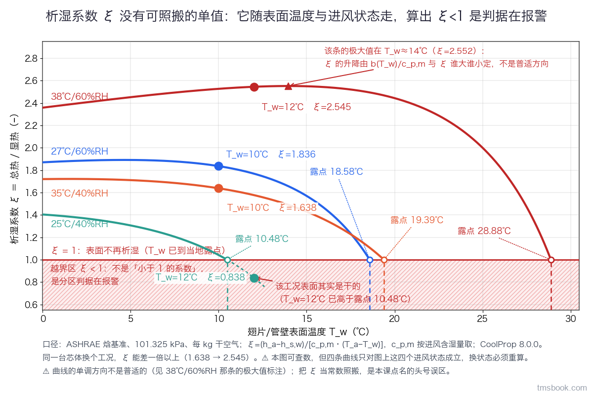 图3 横轴为表面温度 T_w（0~22℃），纵轴为析湿系数 ξ。四条曲线分别对应进风状态 27℃/60%RH、38℃/60%RH、35℃/40%RH、25℃/40%RH，每条曲线在其进风露点处终止并用竖虚线标出该露点数值 18.58／28.88／19.39／10.48℃；ξ=1 处画一条水平参考线，其下方用斜纹标出越界区。四个算例点用实心圆标出并直接标数值 1.84／2.55／1.64／0.838，其中 0.838 那点落在斜纹区内，加引线注明该工况表面其实是干的。本图是可查数的计算图，但四条曲线只对图上标出的四个进风状态成立，换进风状态必须重算。