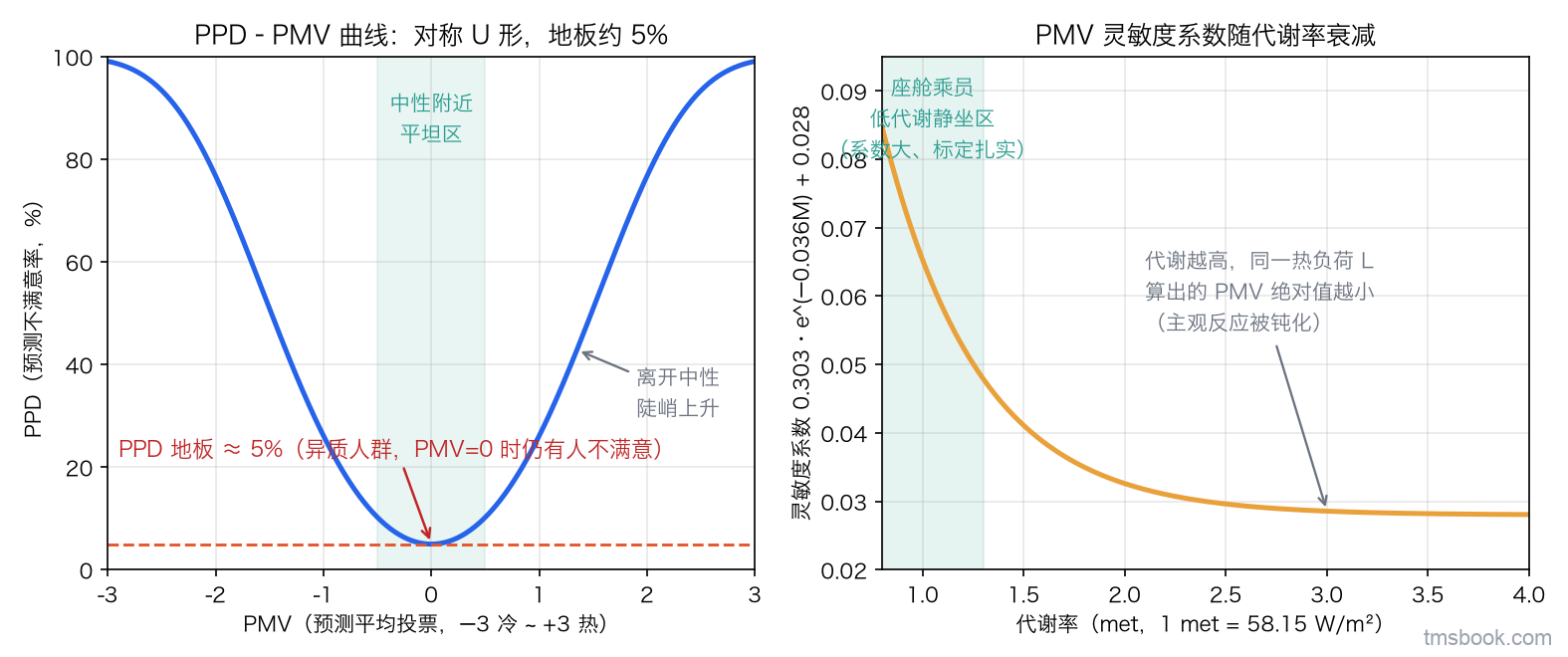 图2 PPD–PMV 对称 U 形曲线（地板约 5%）与 PMV 灵敏度系数随代谢率衰减