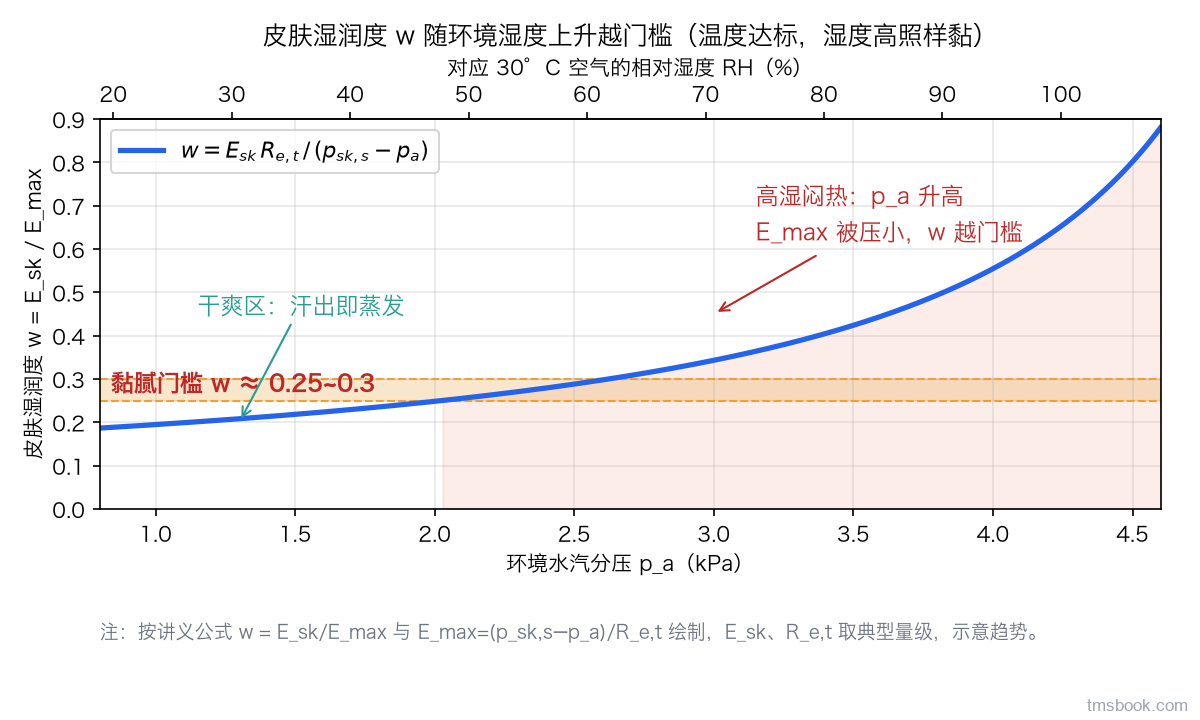 图1 皮肤湿润度 w 随环境湿度上升越门槛