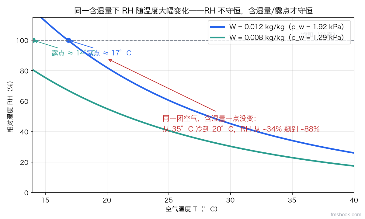 图2 同一含湿量下 RH 随温度变化、含湿量/露点守恒