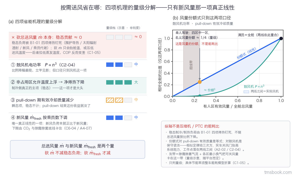 图2 左幅把按需送风的省能拆成四项：砍总送风量本身稳态贡献≈0（负荷被 B1-01 四项得热钉死），① 鼓风机功率 P∝n³ 比例降幅最陡、② 非占用区温度上浮致净得热下降是制冷侧主项、③ pull-down 有效冷却质量减少仅瞬态计、④ 按乘员数下调新风量是唯一真正线性且有 CO₂ 与除霜除雾下限；右幅的风量份额线只画在鼓风机与 pull-down 有效质量这一侧，纵轴不是压缩机/PTC 的能耗比