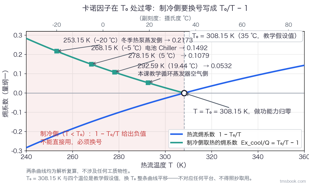 图2 卡诺因子 1 − T₀/T 与制冷侧㶲系数 T₀/T − 1 随温度的两条曲线，在 T₀ = 308.15 K 处过零，四个温位标记点分别为 0.0532、0.1079、0.1492、0.2173；T₀ 与四个温位是教学假设值，不对应任何平台、不得照抄取用
