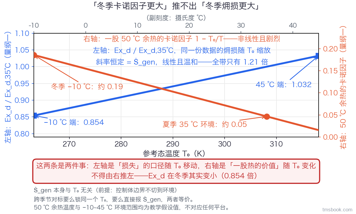 图4 双纵轴对照：左轴是同一份数据的㶲损随 T₀ 的相对缩放，从 −10 ℃ 端的 0.854 线性升到 45 ℃ 端的 1.032（全带 1.21 倍）；右轴是一股 50 ℃ 余热的卡诺因子，从冬季约 0.19 非线性降到夏季约 0.05；两条线之间画有禁止带。50 ℃ 与 −10~45 ℃ 均为教学假设值，不对应任何平台