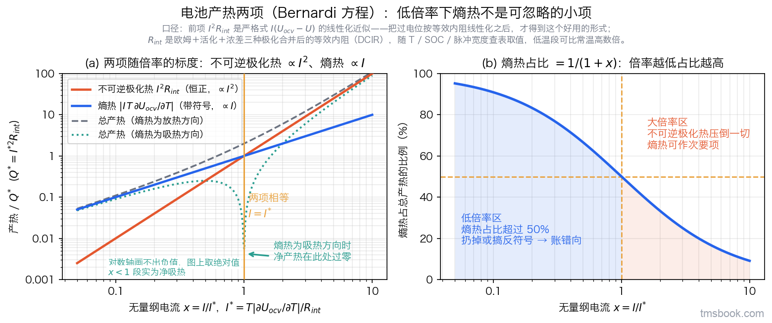 图2 Bernardi 两项的无量纲标度：左幅不可逆极化热 I²R_int 随电流平方增长、熵热随电流线性增长，两者在 x=I/I*=1 处相等（I*=T|∂U_ocv/∂T|/R_int）；图上另注明前项是严格式 I(U_ocv−U) 的线性化近似、R_int 是欧姆＋活化＋浓差合并后的等效内阻 DCIR 须查表；熵热为吸热方向时净产热在 x=1 过零，对数轴画不出负值故取绝对值，x<1 段实为净吸热。右幅熵热占总产热的比例=1/(1+x)，低倍率区超过 50%、大倍率区不可逆极化热压倒一切