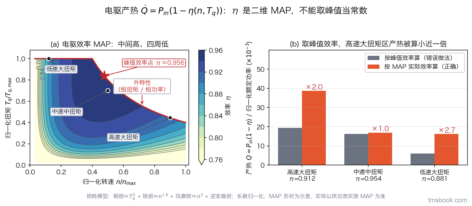 图3 电驱效率 MAP 中间高四周低，与取峰值效率算产热的偏差对比。(a) 峰值效率点 η≈0.956 落在中速中扭矩区，右上边界是外特性（恒扭矩/恒功率）。(b) 三个工况点各算两遍：高速大扭矩 η=0.912，被算小约 ×2.0，而它两根柱子的高度差最大，即绝对漏掉的热最多；中速中扭矩 η=0.954，×1.0；低速大扭矩 η=0.881，被算小约 ×2.7，是离峰值最远、账错得最离谱的一档。图内损耗模型（铜损正比于 T_q²、铁损正比于 n^1.6、风摩损正比于 n³，另加逆变器损）系数已归一化，MAP 形状为示意，实际以供应商实测 MAP 为准