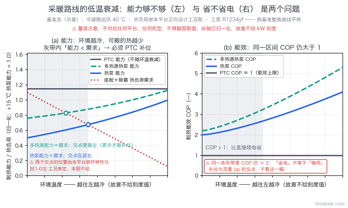 图1 采暖路线低温衰减的两幅对照图，横轴同为环境温度、越往左越冷，两幅都故意不给刻度值。左幅 (a) 纵轴是归一化的制热能力与热负荷（以 +15 ℃ 环温下热泵制热能力为 1.0，无 kW 刻度），画四条线：一条水平的 PTC 能力线（不随环温衰减，其高度是装机功率的设计选择）、一条随环温下降的热泵能力曲线、一条更高的多热源热泵能力虚线，以及一条随环温升高而下降的座舱＋除霜热负荷需求点线；两个空心圆分别标出多热源能力与需求、热泵能力与需求的交点，图内左下三行文字只说这两个交点的相对位置（多热源那个更靠左、更冷才需补位）并写明交点位置由本平台部件特性与工况表定、本图不给；灰带从最左覆盖到热泵那个交点，标示能力小于需求、必须 PTC 补位的区间，其右端随交点一起平移。右幅 (b) 纵轴是制热能效 COP，三条线为 PTC 恒等于 1、热泵、多热源热泵，同一条灰带原样画在同一区间，一只红框点明该区间内 COP 仍约为 2。图内顶部三行分别是标题、基准态口径条与红色示意声明；两幅横轴均只画刻度线不写数值；基准态口径条写明冷凝侧送风 40 ℃、热负荷按本平台正向设计工况取、工质 R1234yf，并注明换基准后整族曲线平移。本图为量级示意、非计算值，不对应任何平台、任何机型，纵轴已归一化且故意不给 kW 刻度，不得据图取值。