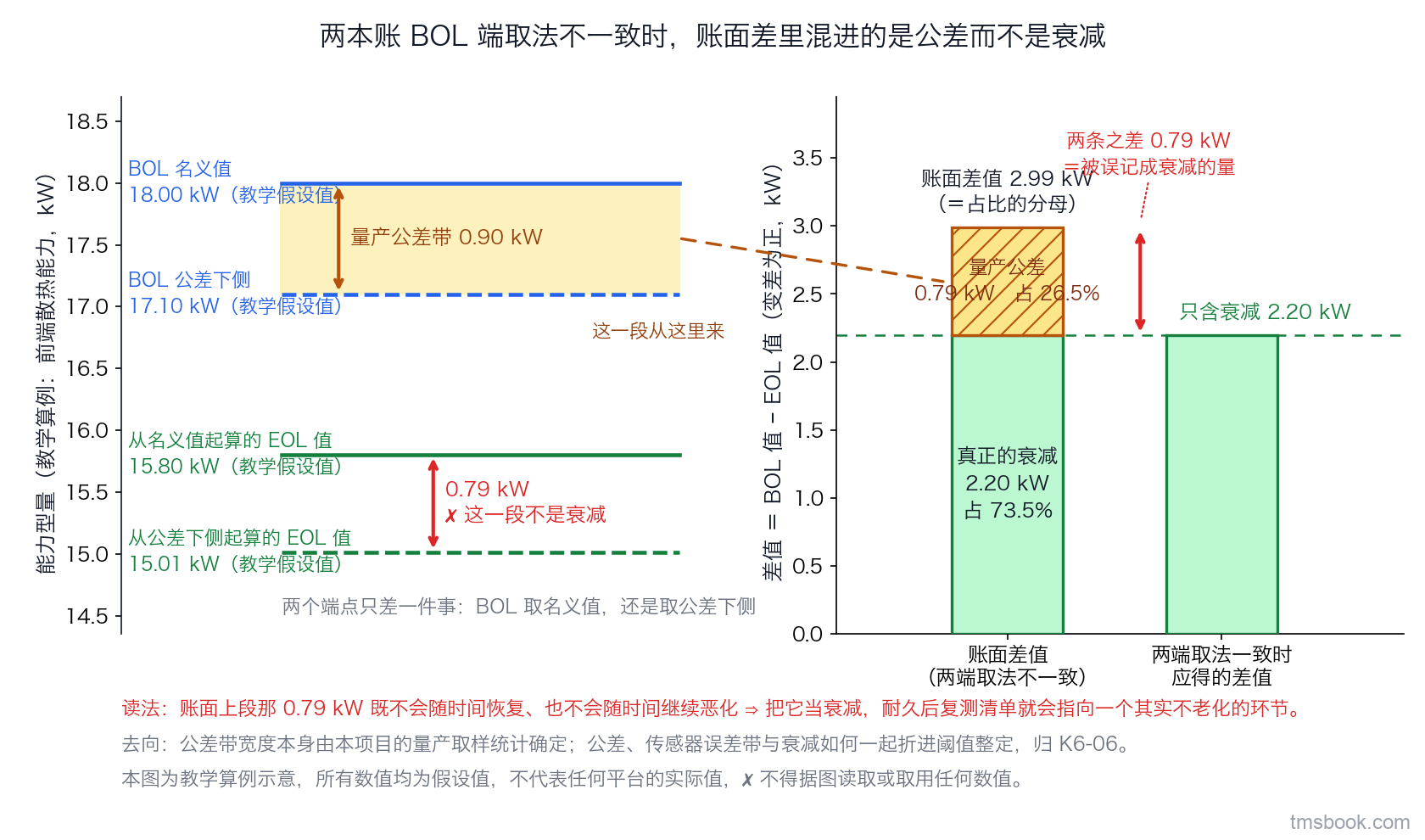 左侧一根竖向坐标轴，标「某能力型量（教学算例：前端散热能力，kW）」，轴上标出四个水平位置并各带独立文字标签：BOL 名义值 18.0、BOL 公差下侧 17.1、从名义值起算的 EOL 值 15.80、从公差下侧起算的 EOL 值 15.01。右侧一根堆叠条把「账面差值」拆成两段：下段标「真正的衰减 2.20 kW」、上段标「量产公差 0.79 kW」，两段各在段内标出占总高的比例，条顶标「账面差值 2.99 kW ＝ 两本账 BOL 端取法不一致时读到的那个差」，总高即为占比的分母并在轴侧标出。堆叠条右侧再画一根对照条，标「两端取法一致时应得的差值＝只含衰减 2.20 kW」，高度明显低于账面差值条。图上一条虚线把「量产公差」那一段与左侧「BOL 名义值 → BOL 公差下侧」的区间连起来，说明这一段从哪里来。图右下角一个方框写去向：「公差带宽度本身由本项目的量产取样统计确定；公差、传感器误差带与衰减如何一起折进阈值整定，另有归属」。所有数值旁一律带「教学假设值」角标。本图为教学算例示意，所有数值均为假设值，不得据图读取或取用任何数值。