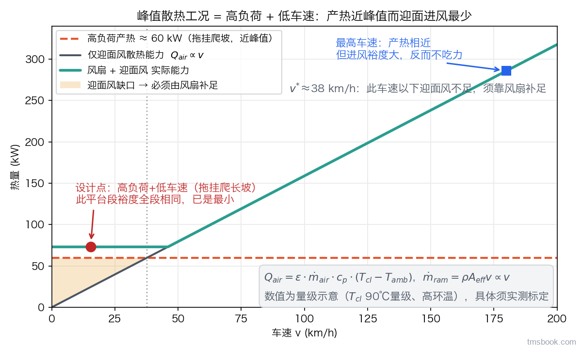 图2 峰值散热工况：产热 ≈ 60 kW 画成与车速无关的水平线，迎面风散热能力正比于车速；风扇兜底使实际能力在约 46 km/h 以下成为恒定平台，v* ≈ 38 km/h 以下的迎面风缺口必须由风扇补足；该平台段裕度全段相同且为全速域最小，最高车速处裕度反而最大（数值为量级示意）