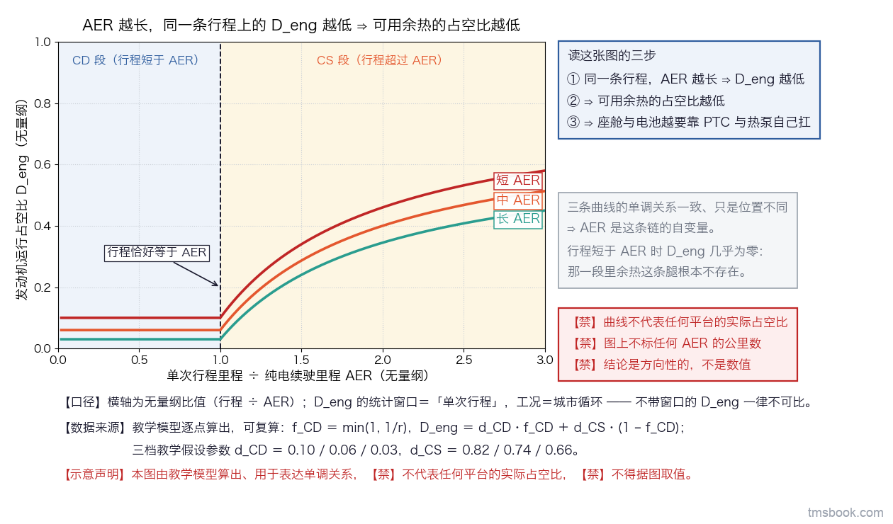 图3 单幅曲线图：横轴为单次行程里程除以纯电续驶里程 AER 的无量纲比值，范围 0 到 3；纵轴为发动机运行占空比 D_eng，范围 0 到 1；图上三条曲线分别标注短 AER、中 AER、长 AER，均由脚本内写死的显式教学模型算出；横轴 1.0 处一条竖直参考线标「行程恰好等于 AER」；浅色竖带分别标出 CD 段与 CS 段两个区域；右侧文字框三行说明 AER 越长 D_eng 越低、可用余热占空比越低、座舱与电池越要靠 PTC 与热泵自己扛；左下角带禁止符号的小框写曲线不代表任何平台的实际占空比。本图由教学模型算出、用于表达单调关系，⛔ 不代表任何平台的实际占空比，⛔ 不得据图取值