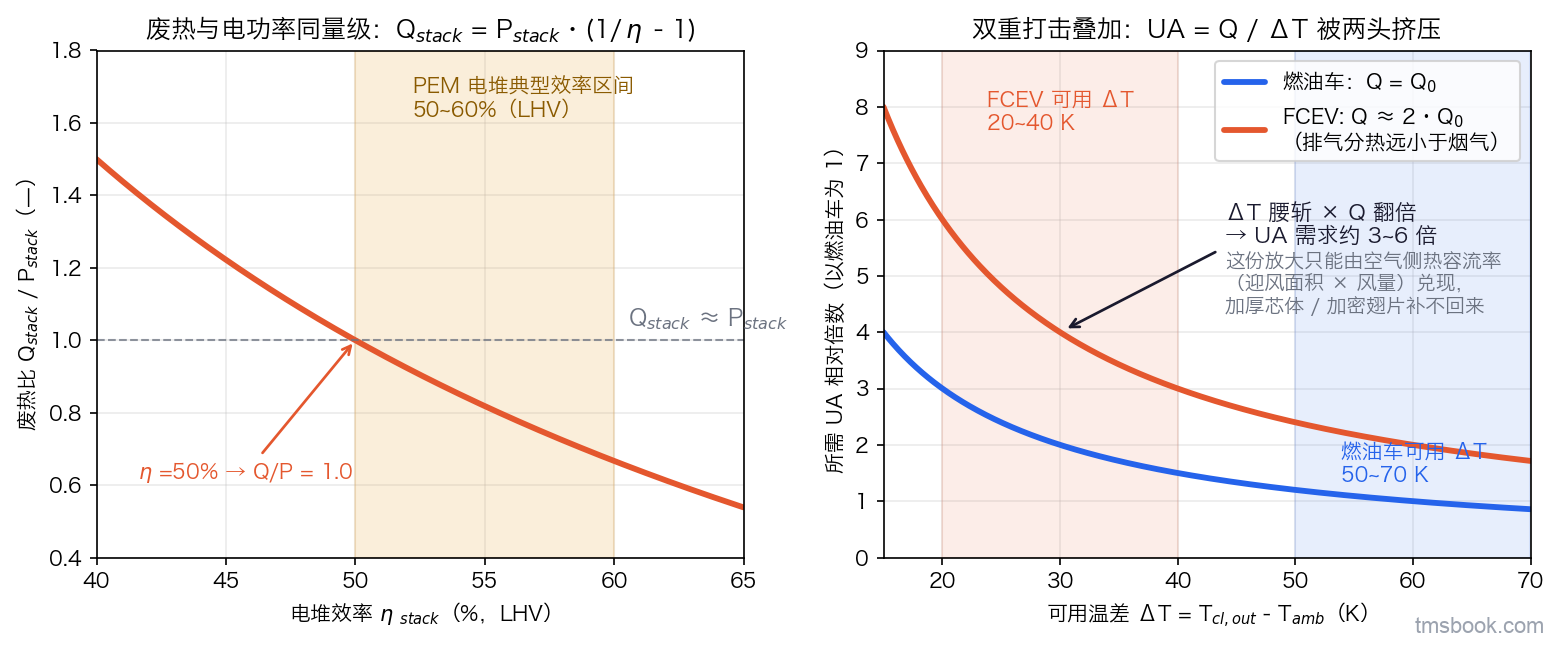 图2 双重打击叠加：左幅为废热比 Q/P = 1/η−1 随电堆效率的曲线（LHV 口径，50~60% 效率区间对应 Q/P 约为 1）；右幅为 Q 翻倍（排气分热远小于烟气）、ΔT 腰斩下所需 UA 的相对倍数（以燃油车 ΔT = 60 K 记为 1），FCEV 可用 ΔT 20~40 K 对应约 3~6 倍——这份放大只能由空气侧热容流率（迎风面积 × 风量）兑现，加厚芯体/加密翅片补不回来