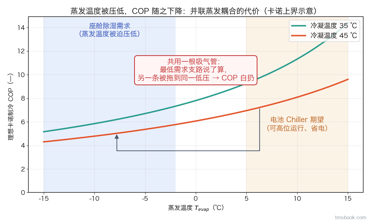 图1 蒸发温度被压低则 COP 下滑：并联蒸发耦合的代价。两条曲线是冷凝温度 35 ℃（上）与 45 ℃（下）；左侧底色带为座舱除湿需求（迫使蒸发温度走低），右侧为电池 Chiller 期望（可高位运行、省电）。灰蓝折线箭头绕开曲线走空白区，指出 Chiller 被从 6 ℃ 一档拖到 −8 ℃ 一档、该支路 COP 由 7.2 掉到 5.0（理想卡诺上界示意，实际 COP 更低但趋势一致）