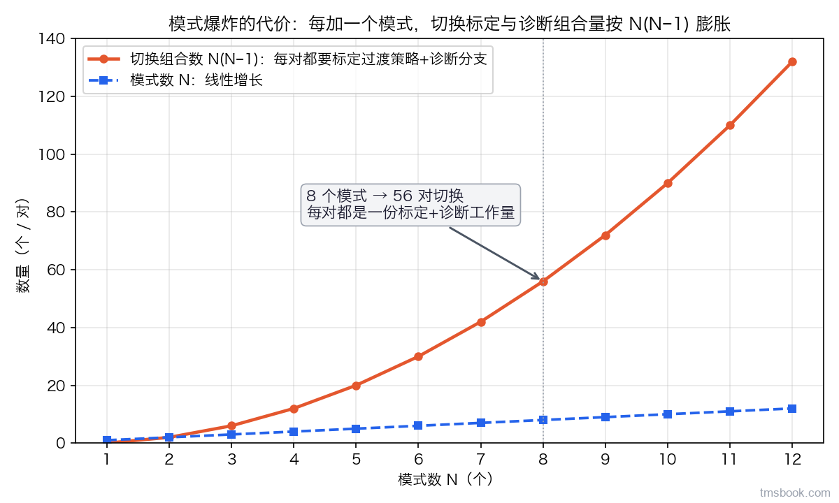 图2 模式爆炸的代价：切换组合数随模式数按 N(N−1) 膨胀，每对切换都要标定过渡策略与诊断分支