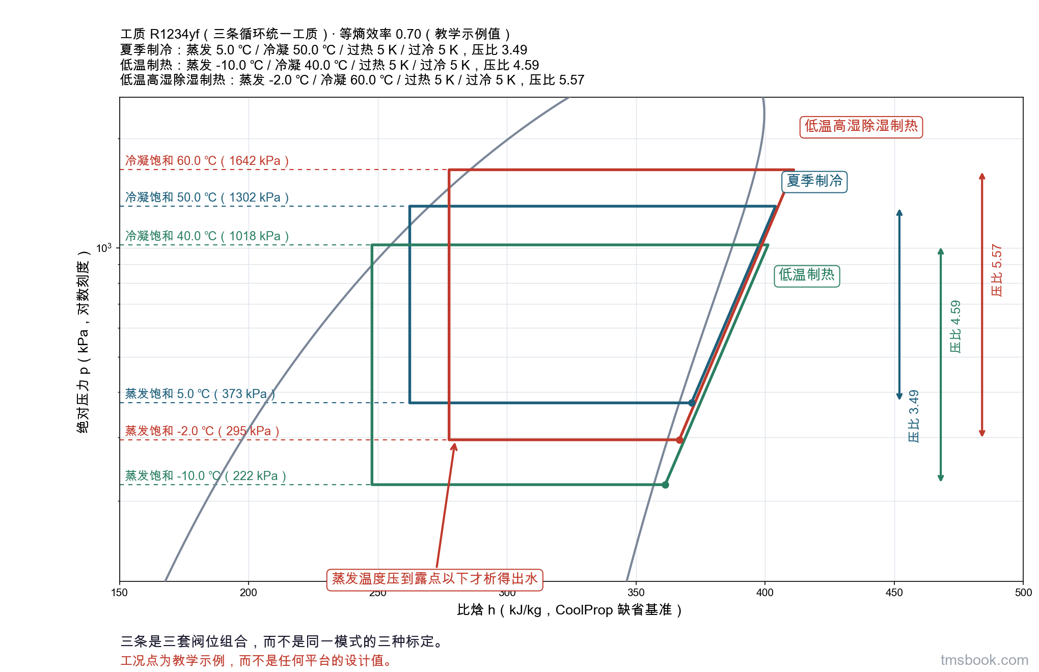 图5 一张 log p–h 图，纵轴对数压力 kPa、横轴比焓 kJ/kg，画出 R1234yf 的饱和液线与饱和气线组成的钟形曲线，上面叠三条循环折线分别标注夏季制冷、低温制热、低温高湿除湿制热；每条循环的蒸发压力线与冷凝压力线各引水平虚线到纵轴并标出对应饱和温度，图右侧三个竖直双箭头分别标出三条循环的压比，除湿循环的蒸发段用醒目标记并注明蒸发温度压到露点以下才析得出水