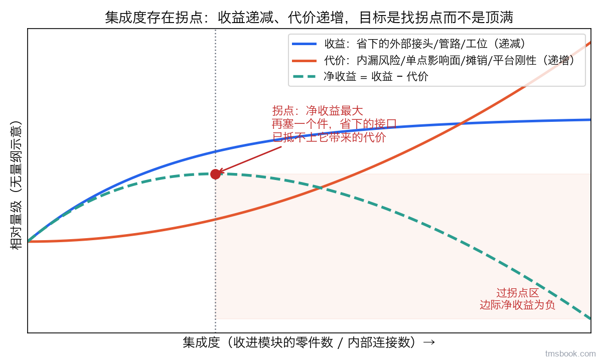 图2 集成度的收益-代价曲线与拐点（无量纲示意）：收益（省下的外部接头/管路/工位）随集成度递减放缓，代价（内漏风险/单点失效影响面/模具摊销/平台刚性）递增加速，净收益曲线在两者边际相等处取最大值即为拐点；过拐点后边际净收益为负，再塞件就是负收益