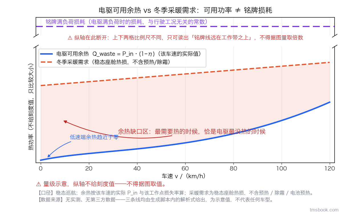 图1 三条线放在同一纵轴上比：电驱可用余热按 Q̇_waste=P_in·(1−η) 随车速上升、低速端趋近于零；冬季采暖需求随车速缓升；铭牌满负荷损耗远在工作带之上（纵轴断开后单独画在上格）。最需要热的时候恰是电驱最没热的时候。【口径】稳态巡航；余热按该车速的实际 P_in 与该工作点损失率算，采暖需求为稳态座舱热损，不含预热/除霜/电池预热；铭牌损耗是与工况无关的常数。【数据来源】无实测、无第三方数据，三条线均由生成脚本内的解析式给出，为示意值，不代表任何车型。⛔ 量级示意，纵轴不给刻度值，不得据图取值，断轴后也不得据图量取倍数。