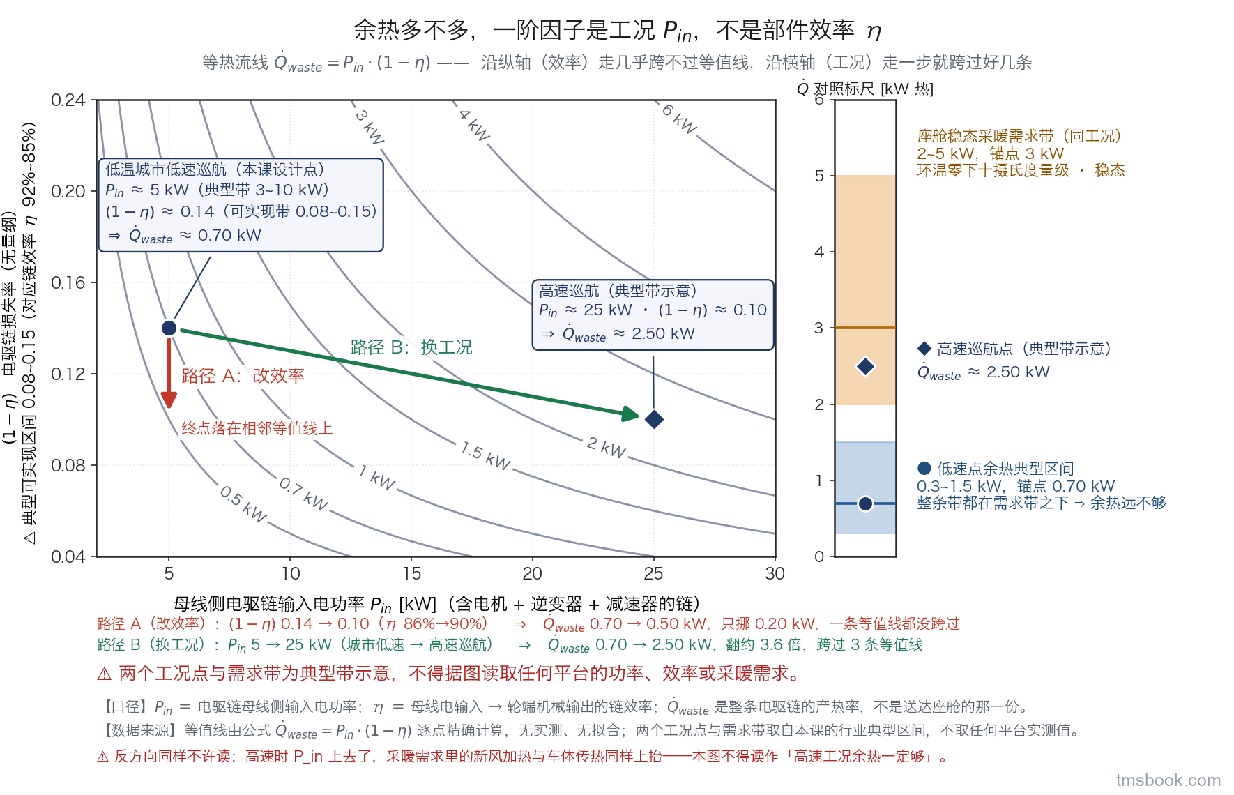 图2 一阶因子等值线图：横轴为母线侧电驱链输入功率 P_in（kW），纵轴为无量纲的 (1 − η)，图上是 Q̇_waste = P_in·(1 − η) 的等热流线族并在各条线上标出对应热流量数值；平面上标出「低温城市低速巡航」与「高速巡航」两个带文字标签的工况点，并从低速点引出两支箭头——路径 A 沿纵轴把 (1 − η) 改动一个可实现的量，终点仍落在同一条或相邻一条等值线上；路径 B 沿横轴把工况点从城市低速换到高速，跨过多条等值线；右上另有一根横向条带标出同工况的座舱采暖需求量级带，与两个工况点在同一纵向标尺上对照。两个工况点与需求带为典型带示意，不得据图读取任何平台的功率、效率或采暖需求。