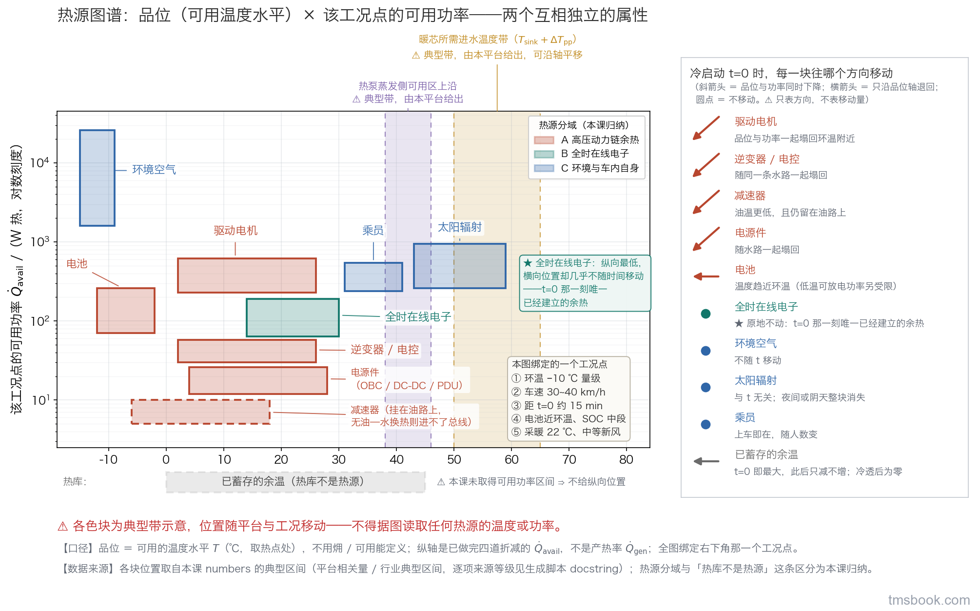 图3 热源图谱：横轴是品位（可用温度水平，℃），纵轴是该工况点的可用功率（W 热，对数刻度）。全集里的各类热源各占一个带标签的色块——驱动电机、逆变器、减速器（虚线框，标「挂在油路上，无油—水换热则进不了总线」）、电源件、电池、全时在线电子、环境空气、太阳辐射、乘员、已蓄存的余温（虚线框，标「热库不是热源」）。两条横向参考带分别标「暖芯所需进水温度带」与「热泵蒸发侧可用区上沿」；右侧一列箭头标出每个色块在冷启动 t=0 时往哪个方向移动；图内角落写出全图绑定的那一个工况点的五项描述。各色块为典型带示意，位置随平台与工况移动，不得据图读取任何热源的温度或功率。