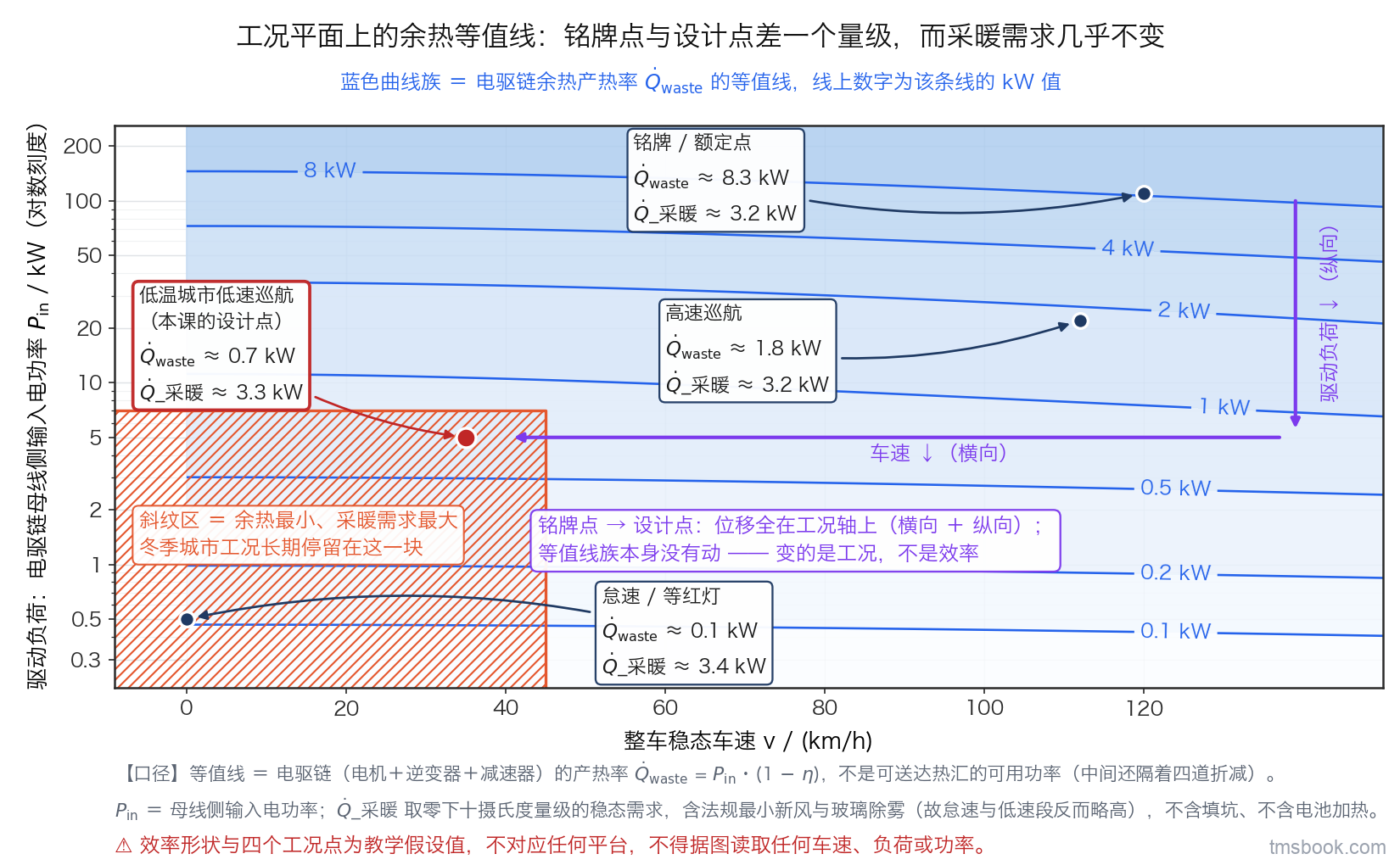 图4 工况平面上的余热等值线：横轴车速（km/h），纵轴驱动负荷（整车需求功率），平面上画电驱余热产热率的等值线族并在线上标数值。四个带文字标签的工况点——铭牌/额定点（右上角高负荷区）、高速巡航、低温城市低速巡航（本课的设计点）、怠速/等红灯；每个点旁一个小方框，上下排列该点的余热产热率与同工况的座舱采暖需求，两个数各带单位。平面左下角用斜纹标出「采暖需求最大而余热最小」的区域并加标签。效率形状与四个工况点为教学假设值，不对应任何平台，不得据图读取任何车速、负荷或功率。