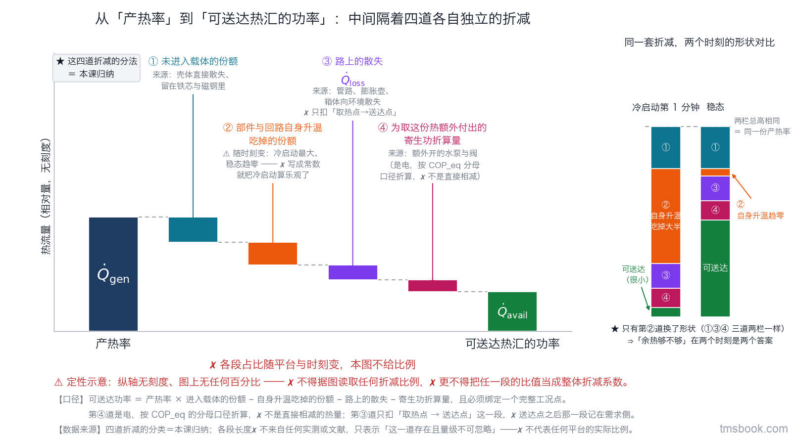 图5 从产热率到可送达功率的瀑布图：最左一根整柱标「产热率」，向右依次四段下降的折减柱，各带独立文字标签——未进入载体的份额（壳体直接散失、留在铁芯与磁钢里）、部件与回路自身升温吃掉的份额（随时刻变，冷启动最大、稳态趋零）、路上的散失、为取这份热额外付出的寄生功折算量；最右一根整柱标「可送达热汇的功率」。折减柱上只标名称与来源、不标百分比，柱下方一行写「各段占比随平台与时刻变，本图不给比例」。图右侧另有一个小插图，对比同一套折减在「冷启动第 1 分钟」与「稳态」两个时刻的形状，第二段一大一小，两栏各带标签。定性示意图，纵轴无刻度、图上无任何百分比，不得据图读取任何折减比例，更不得把任一段的比值当成整体折减系数。